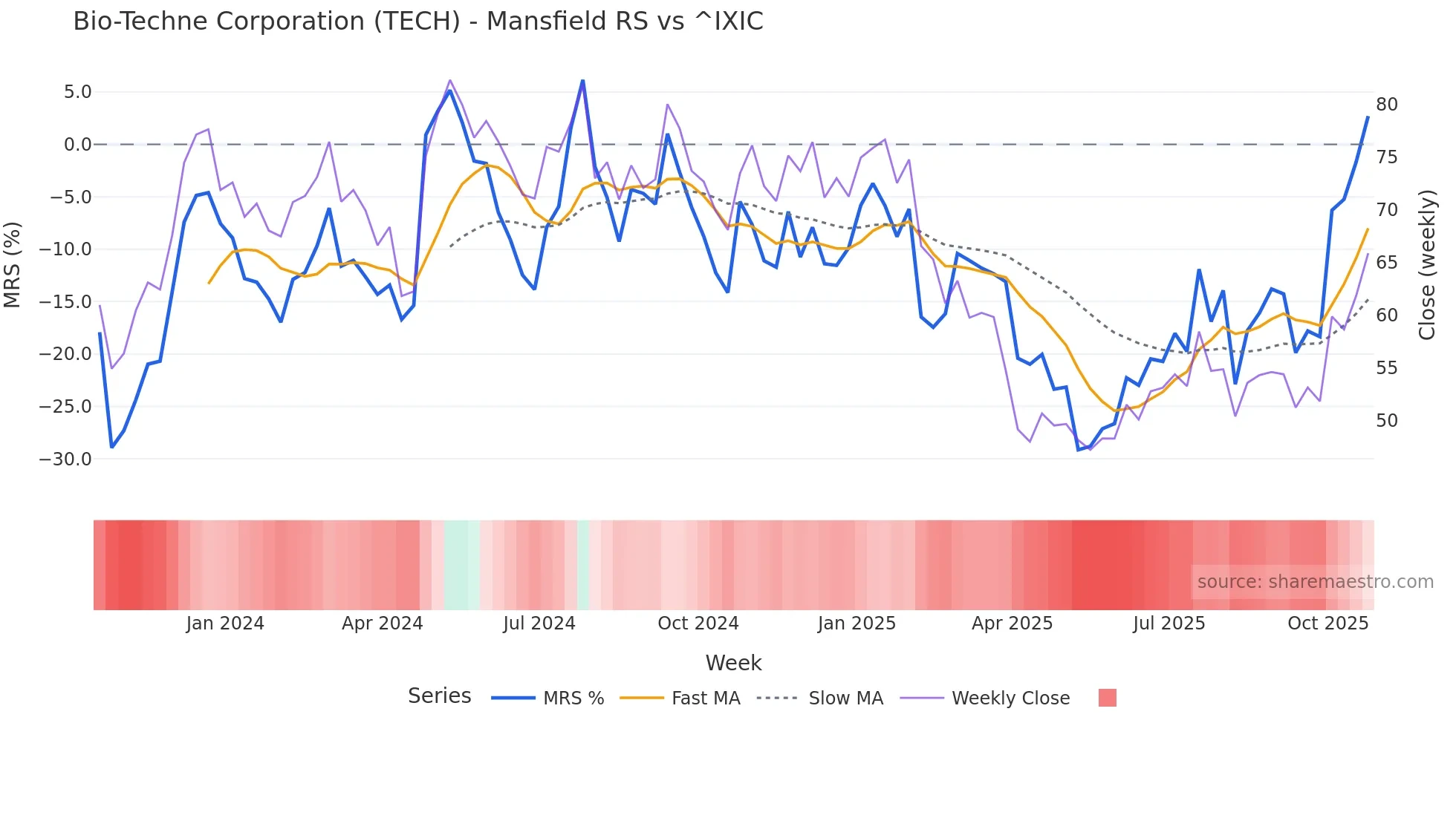 TECH Mansfield Relative Strength chart