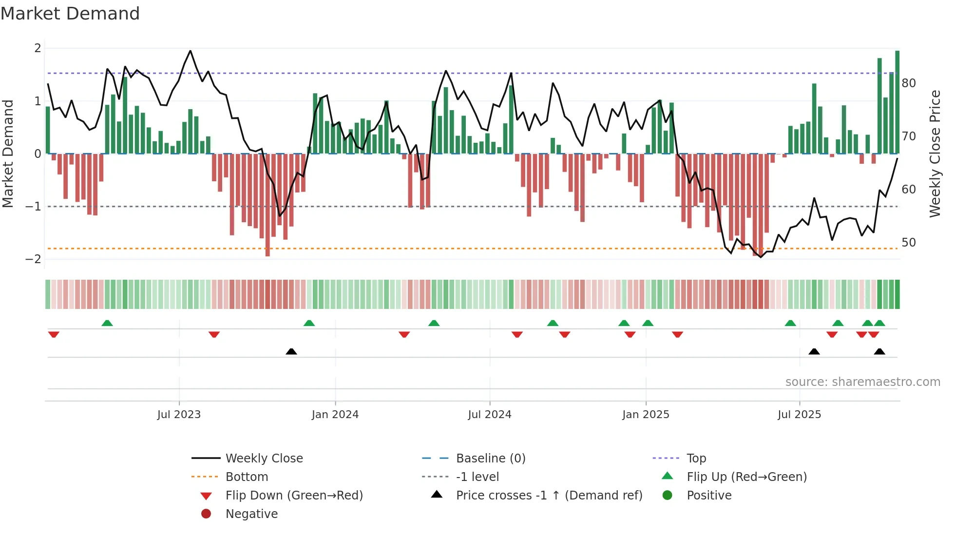 TECH weekly Market Demand chart
