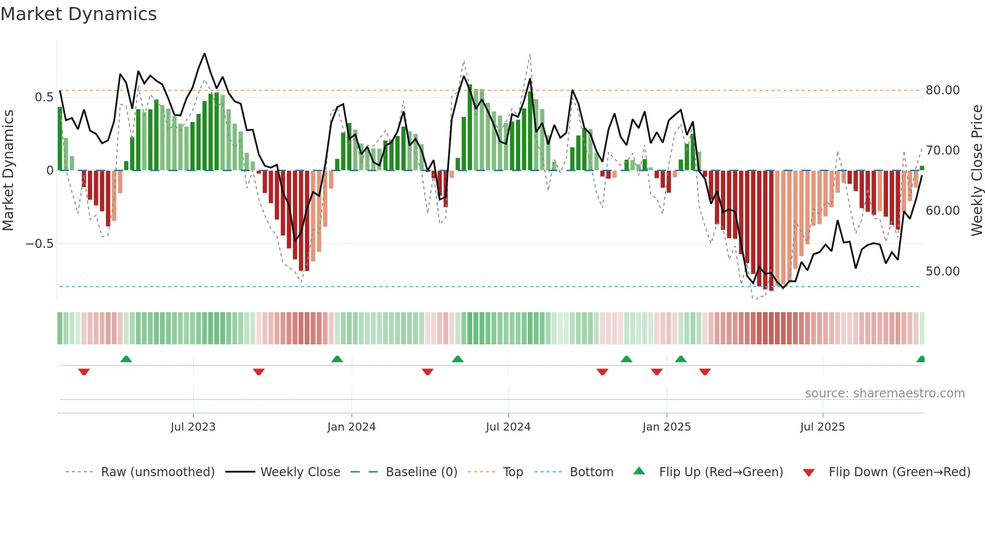 TECH weekly Market Dynamics chart