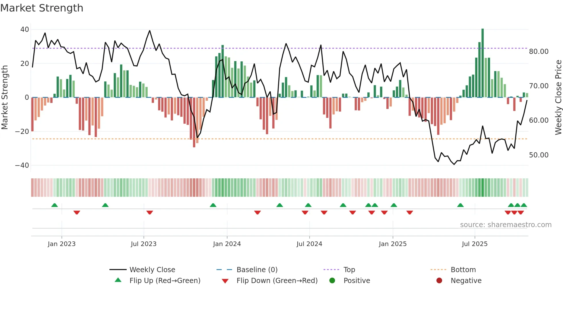 TECH weekly Market Strength chart