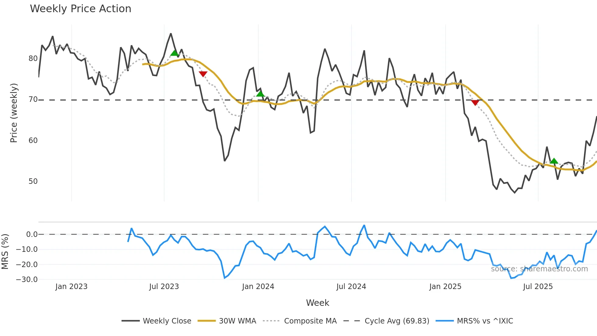 TECH weekly Price Action chart, closing 2025-10-24