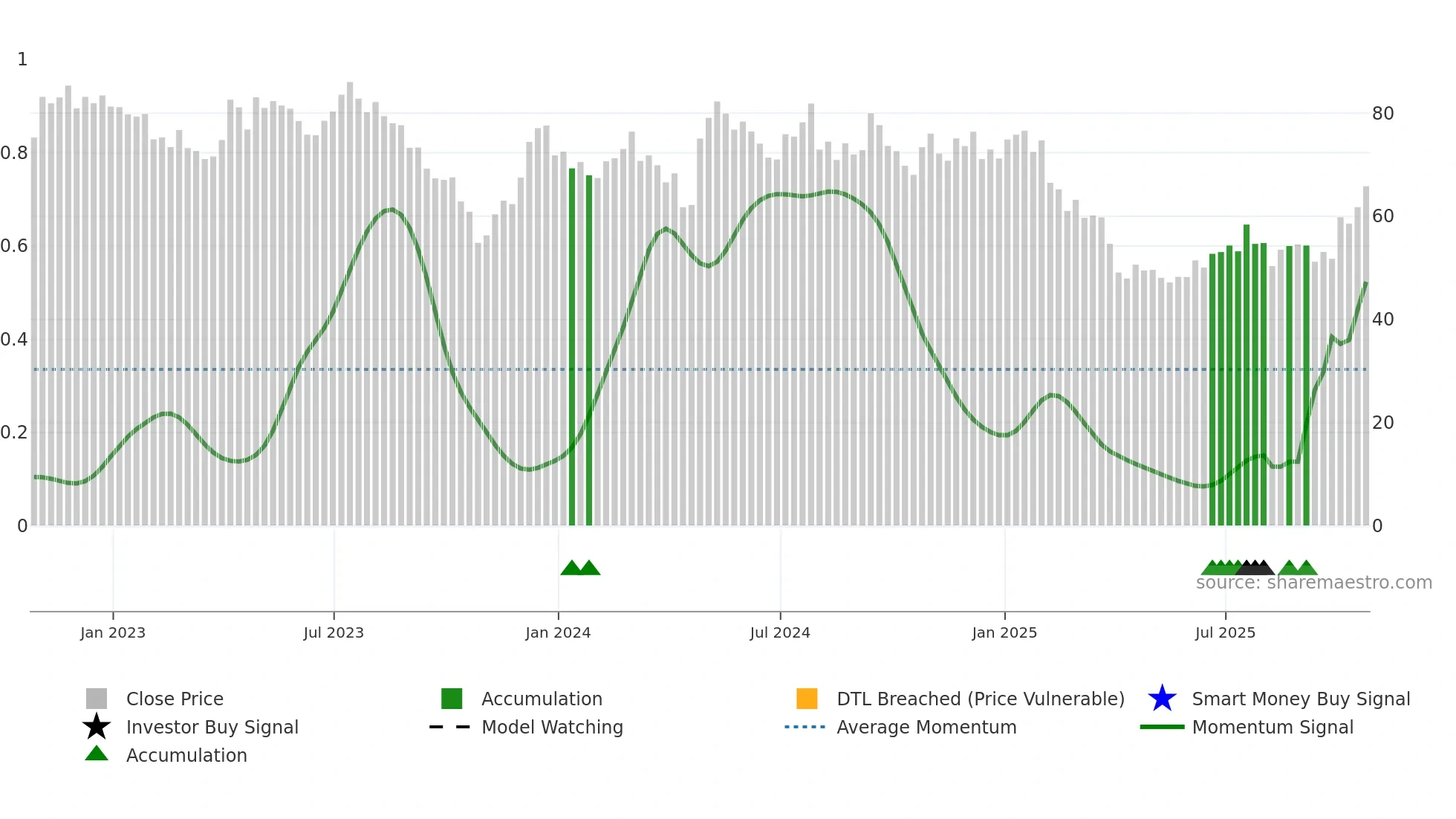 TECH weekly Smart Money chart