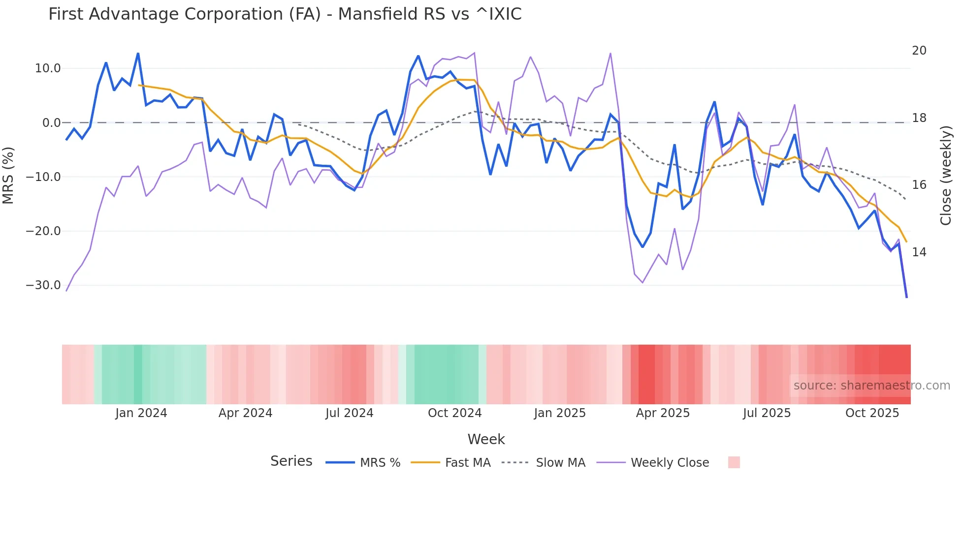 FA Mansfield Relative Strength chart