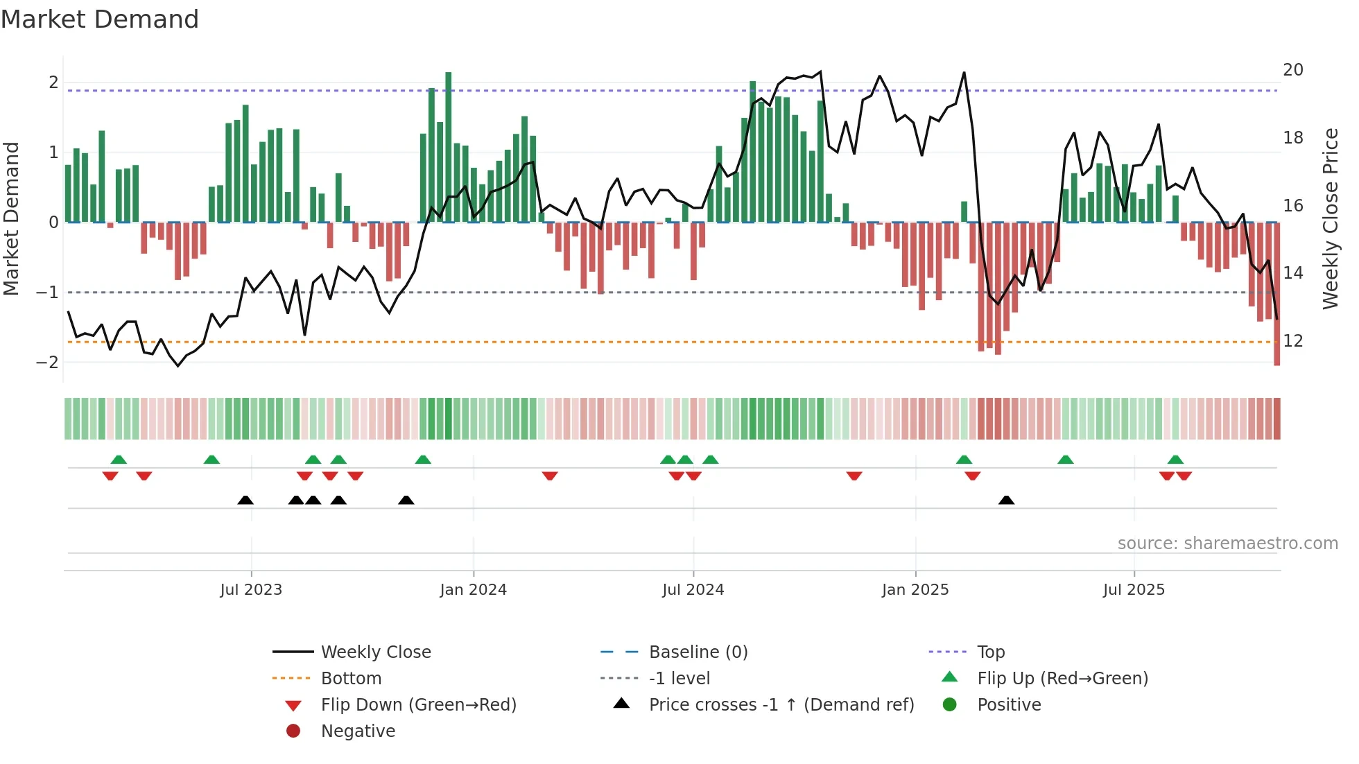 FA weekly Market Demand chart