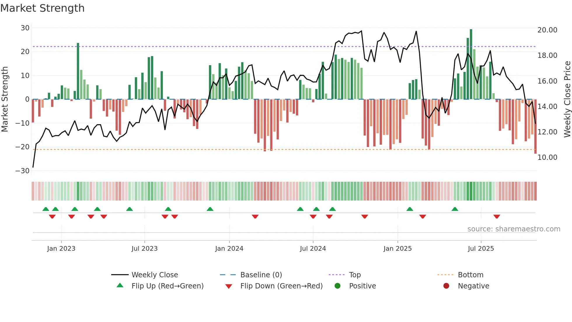FA weekly Market Strength chart