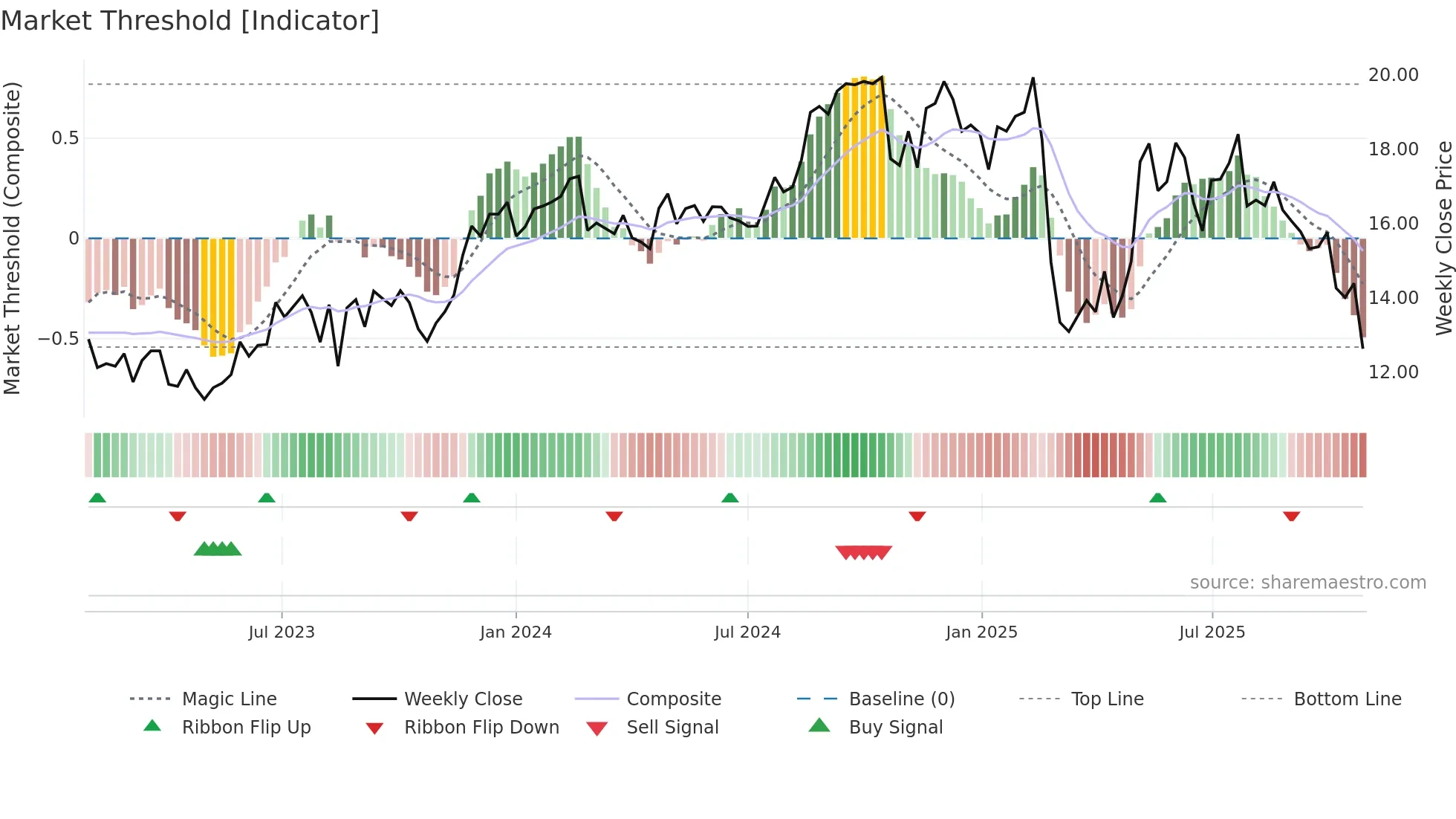 FA weekly Market Threshold chart