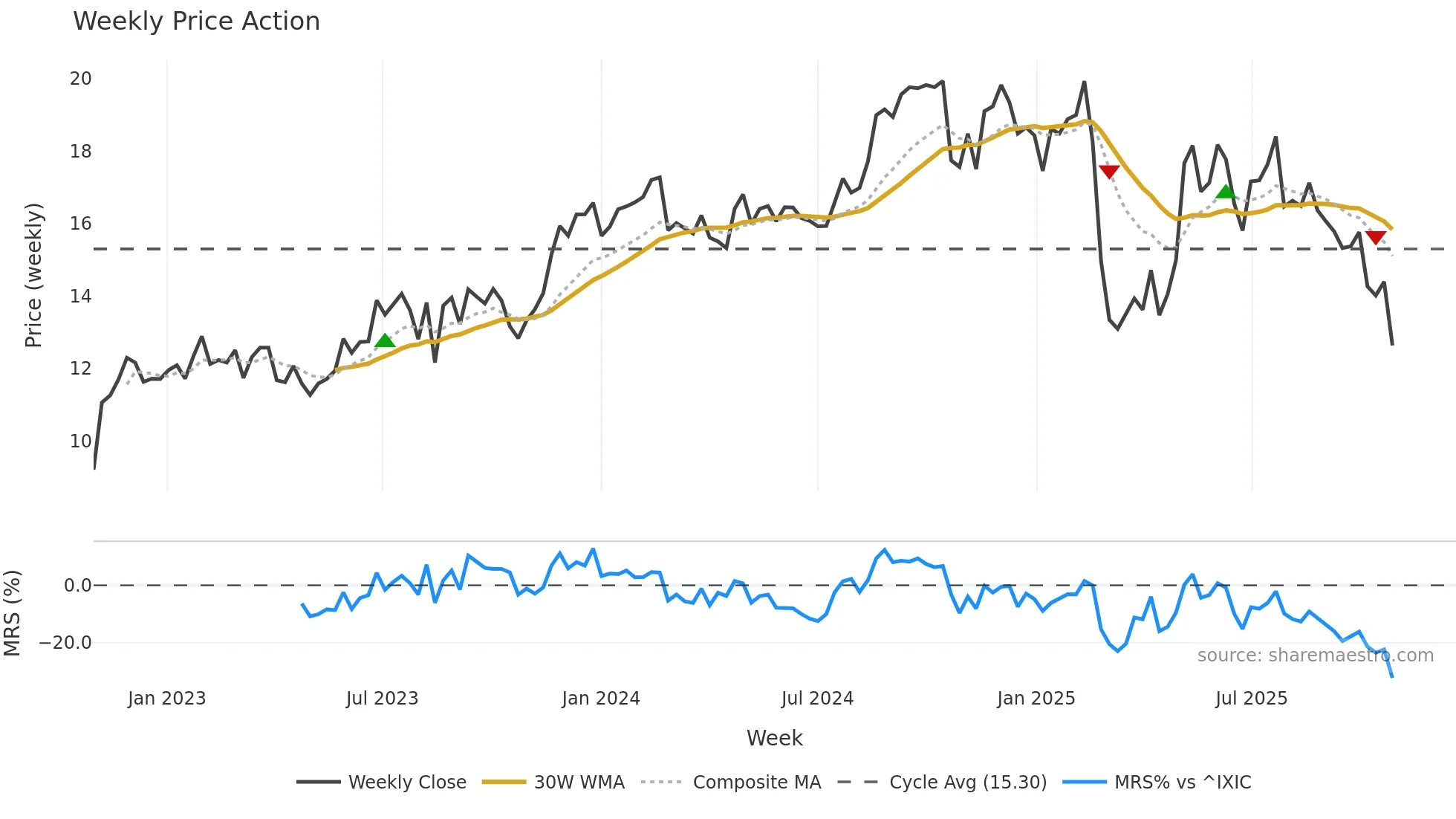 FA weekly Price Action chart, closing 2025-10-27