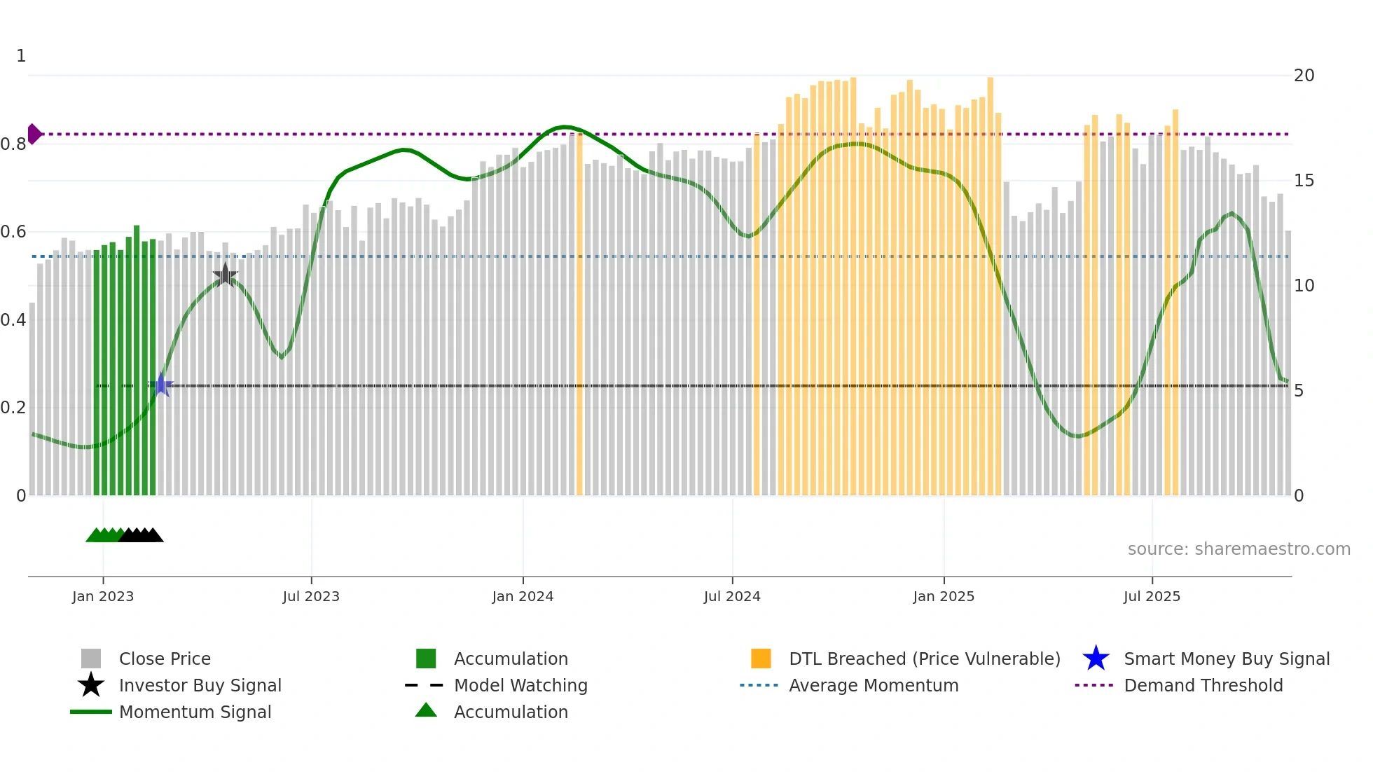 FA weekly Smart Money chart