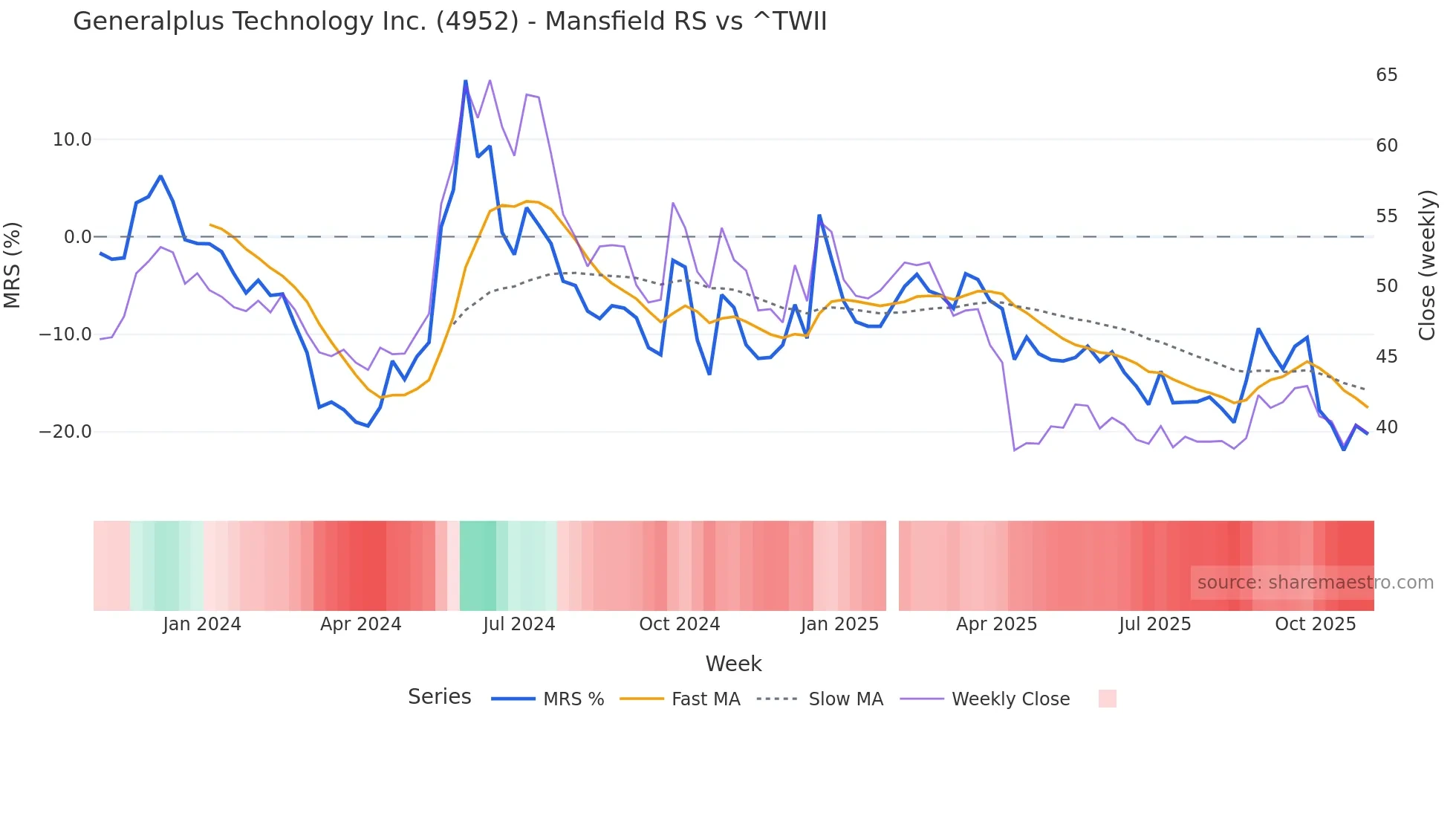4952 Mansfield Relative Strength chart