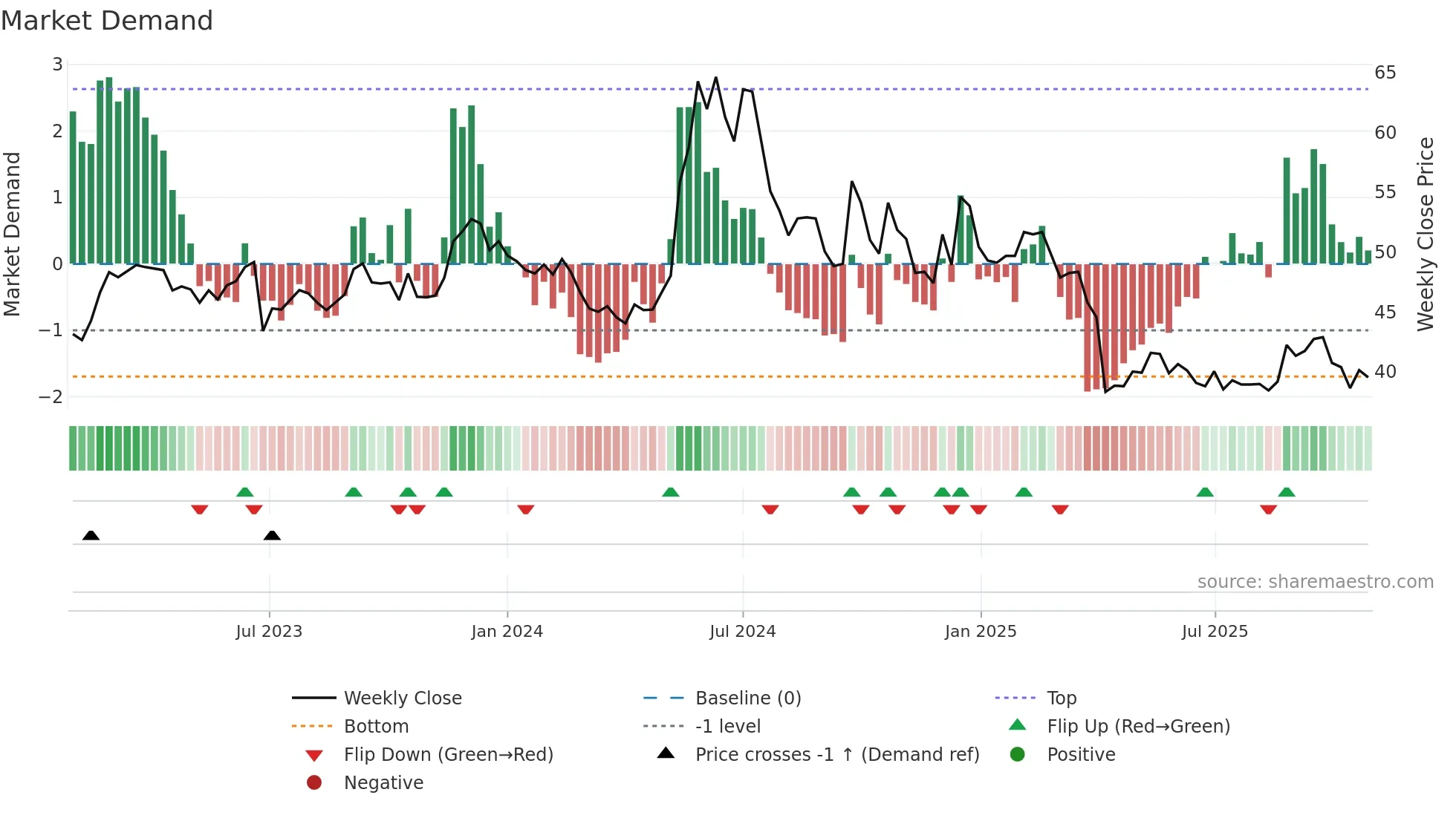 4952 weekly Market Demand chart