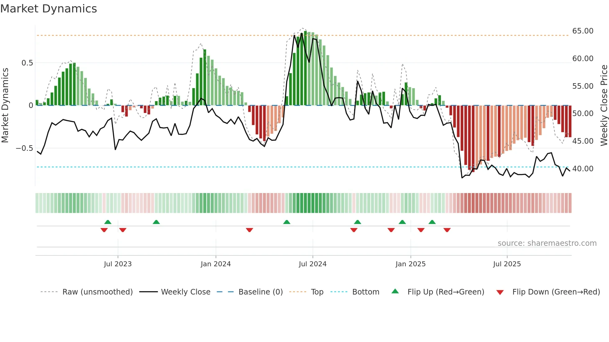 4952 weekly Market Dynamics chart