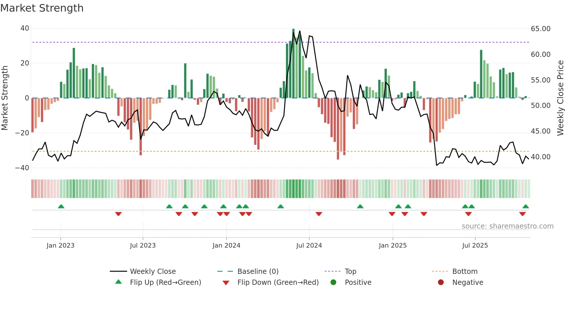 4952 weekly Market Strength chart