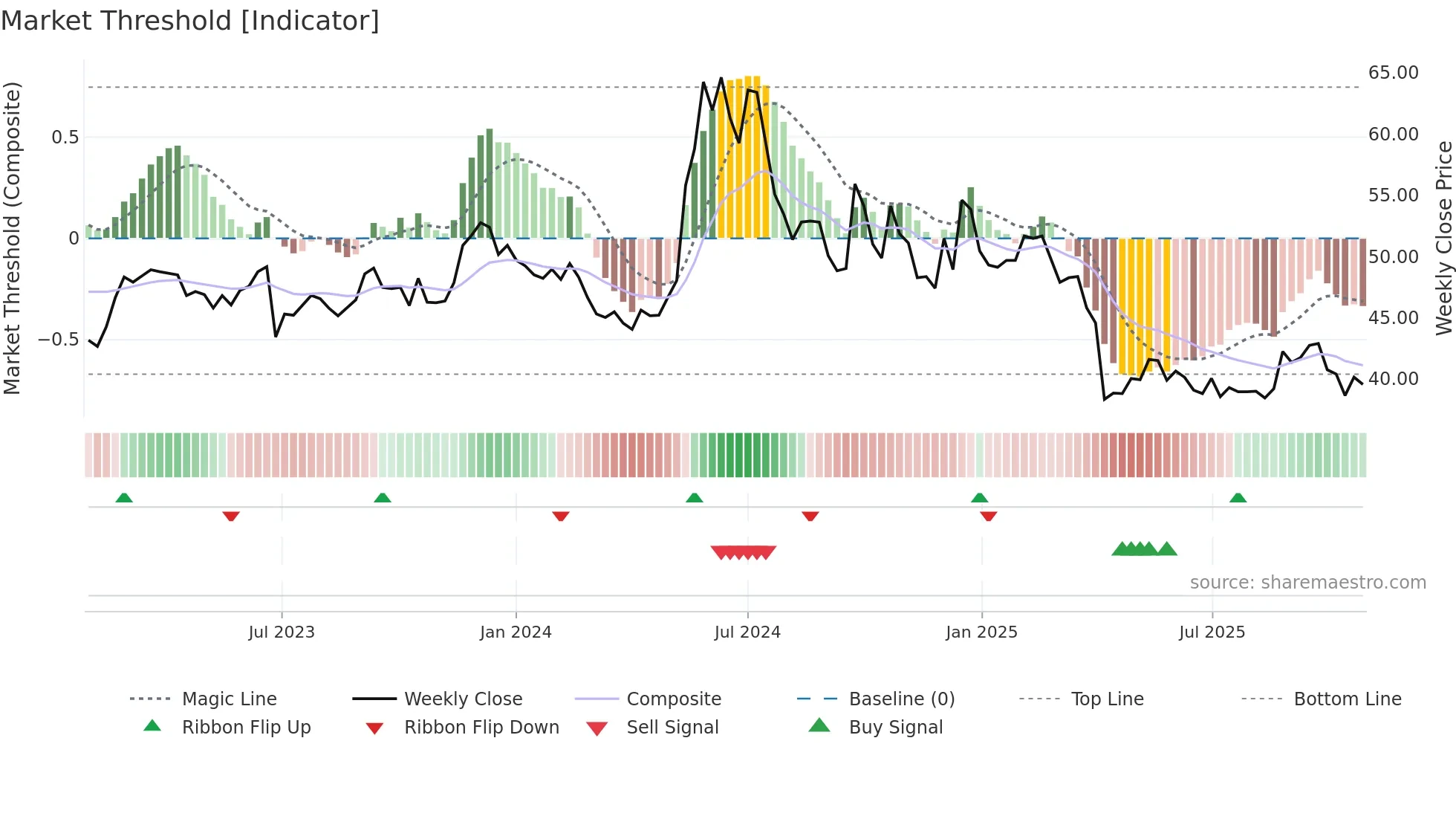 4952 weekly Market Threshold chart