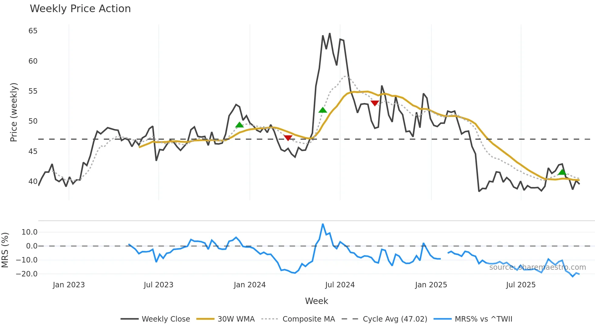 4952 weekly Price Action chart, closing 2025-10-27