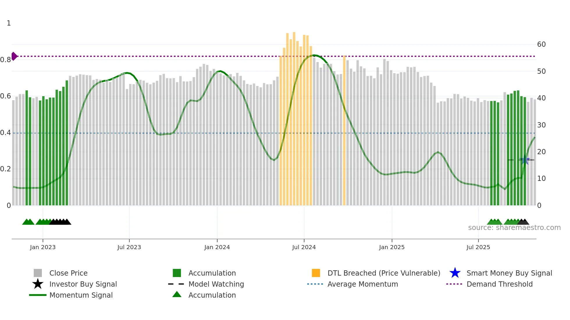 4952 weekly Smart Money chart
