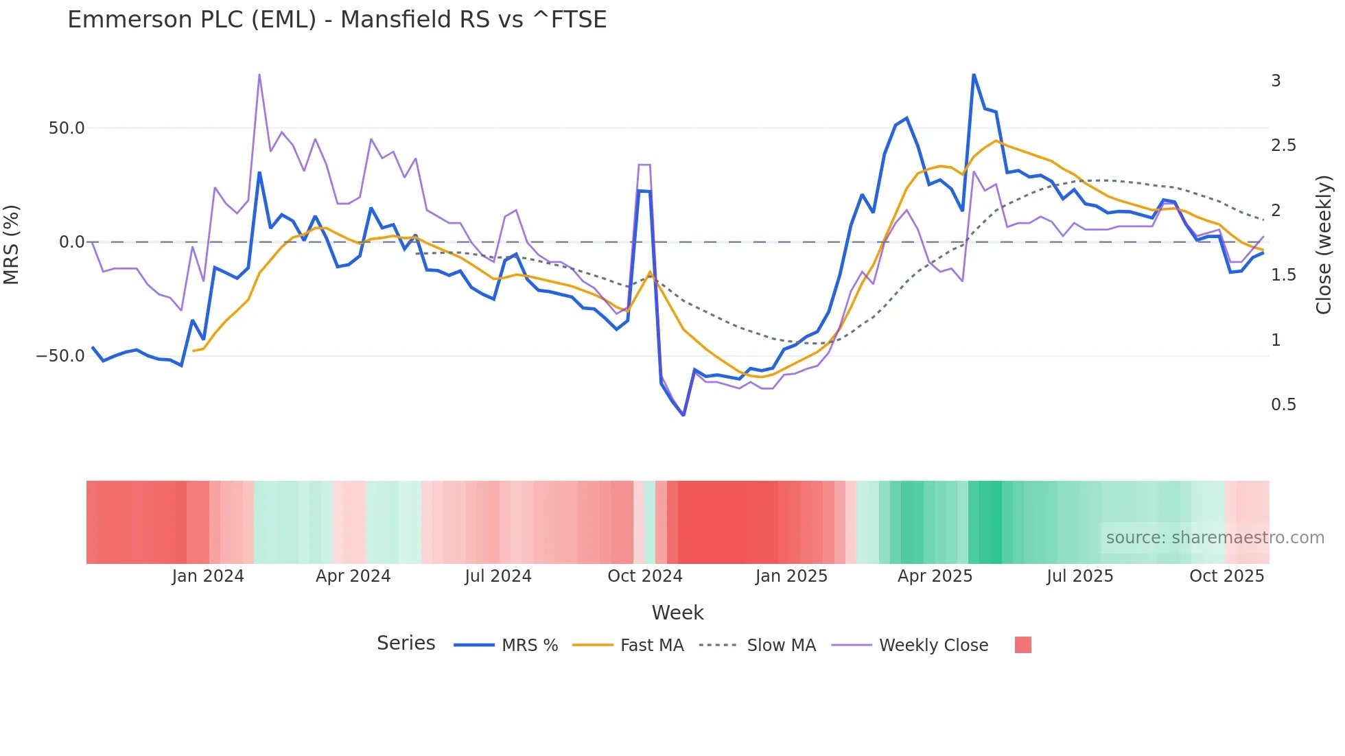 EML Mansfield Relative Strength chart