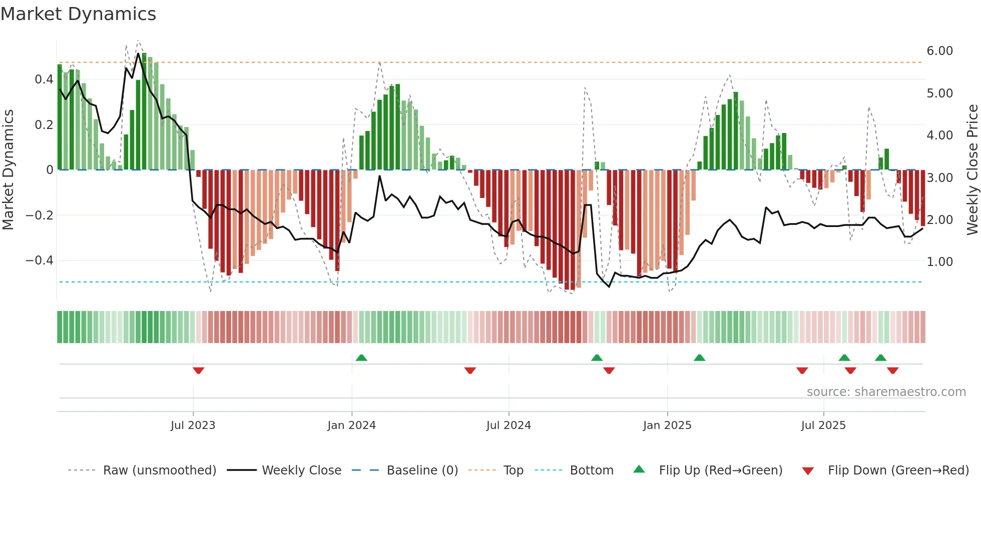 EML weekly Market Dynamics chart