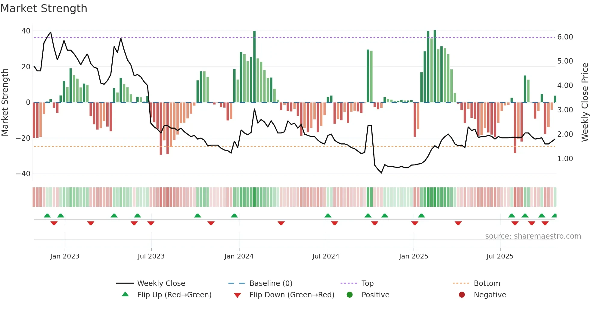 EML weekly Market Strength chart