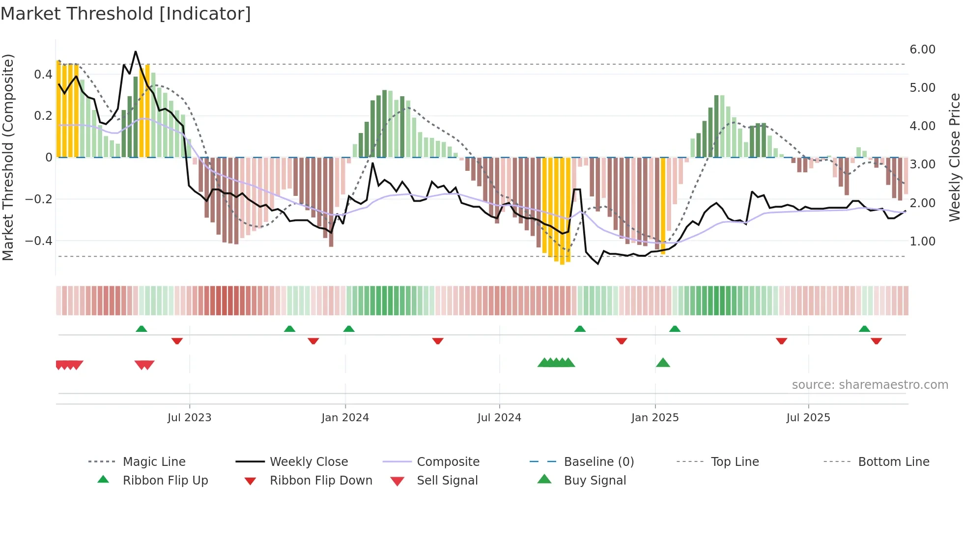 EML weekly Market Threshold chart