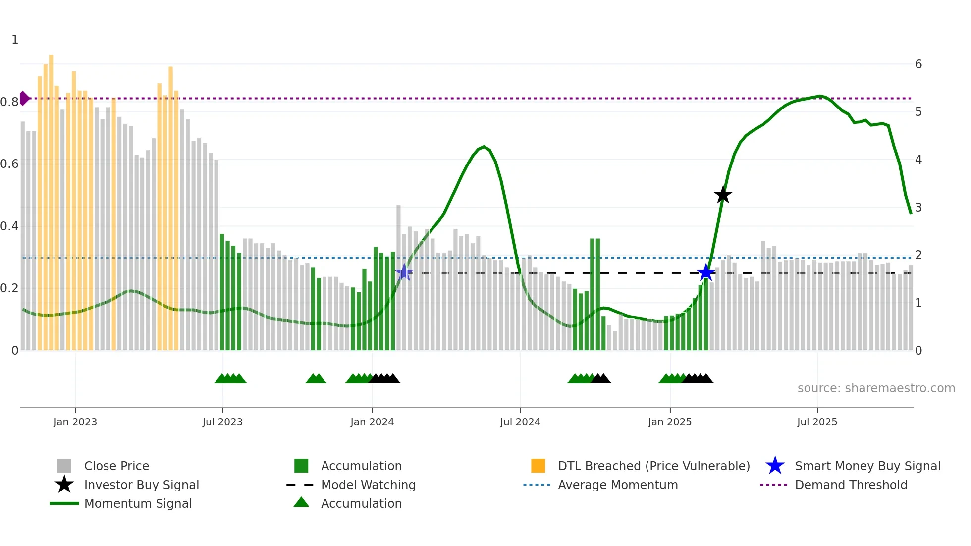 EML weekly Smart Money chart