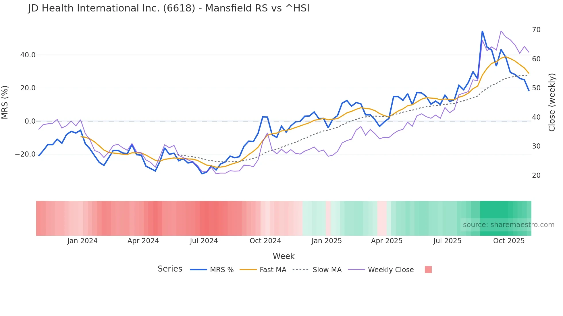 6618 Mansfield Relative Strength chart