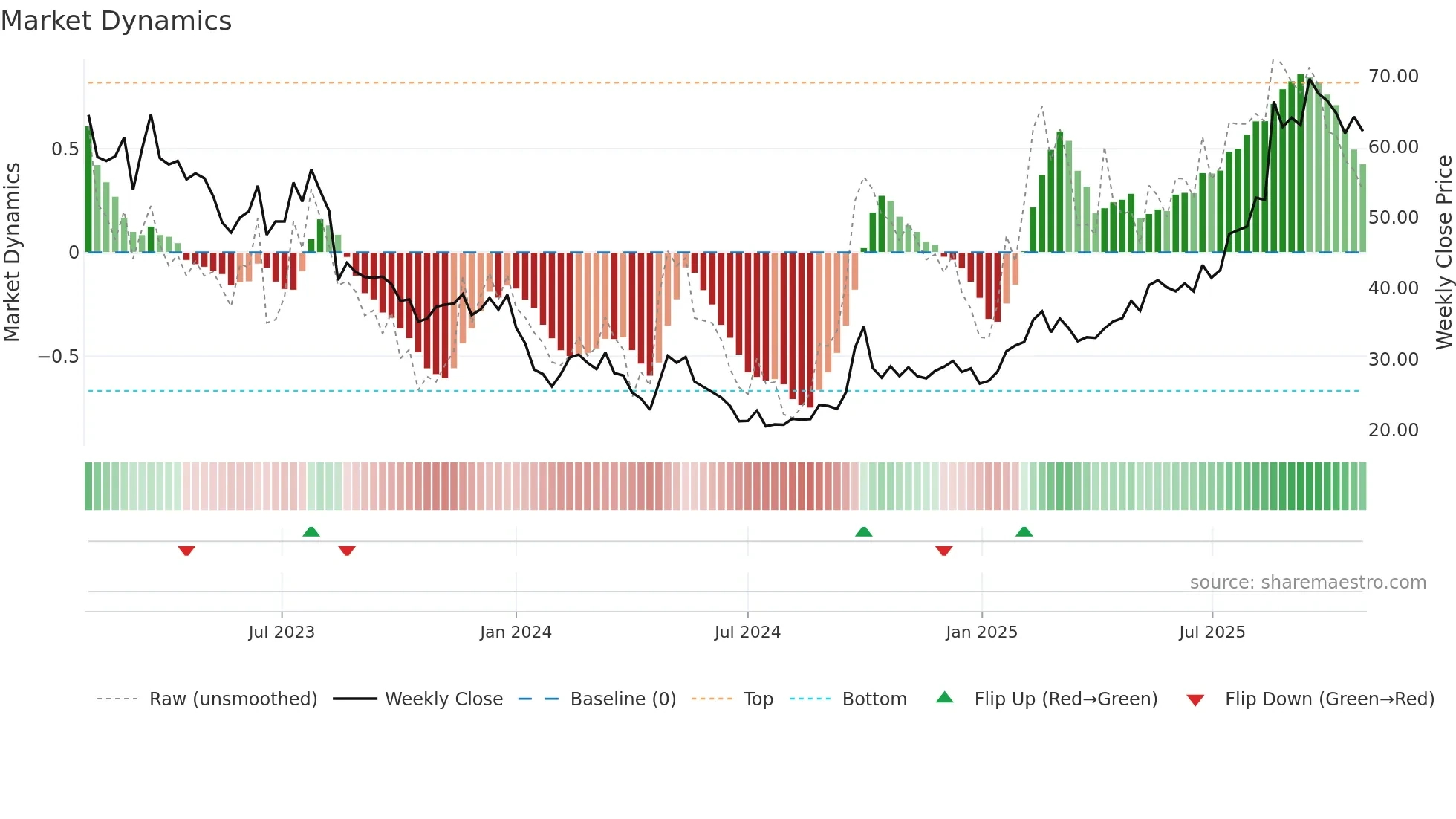 6618 weekly Market Dynamics chart