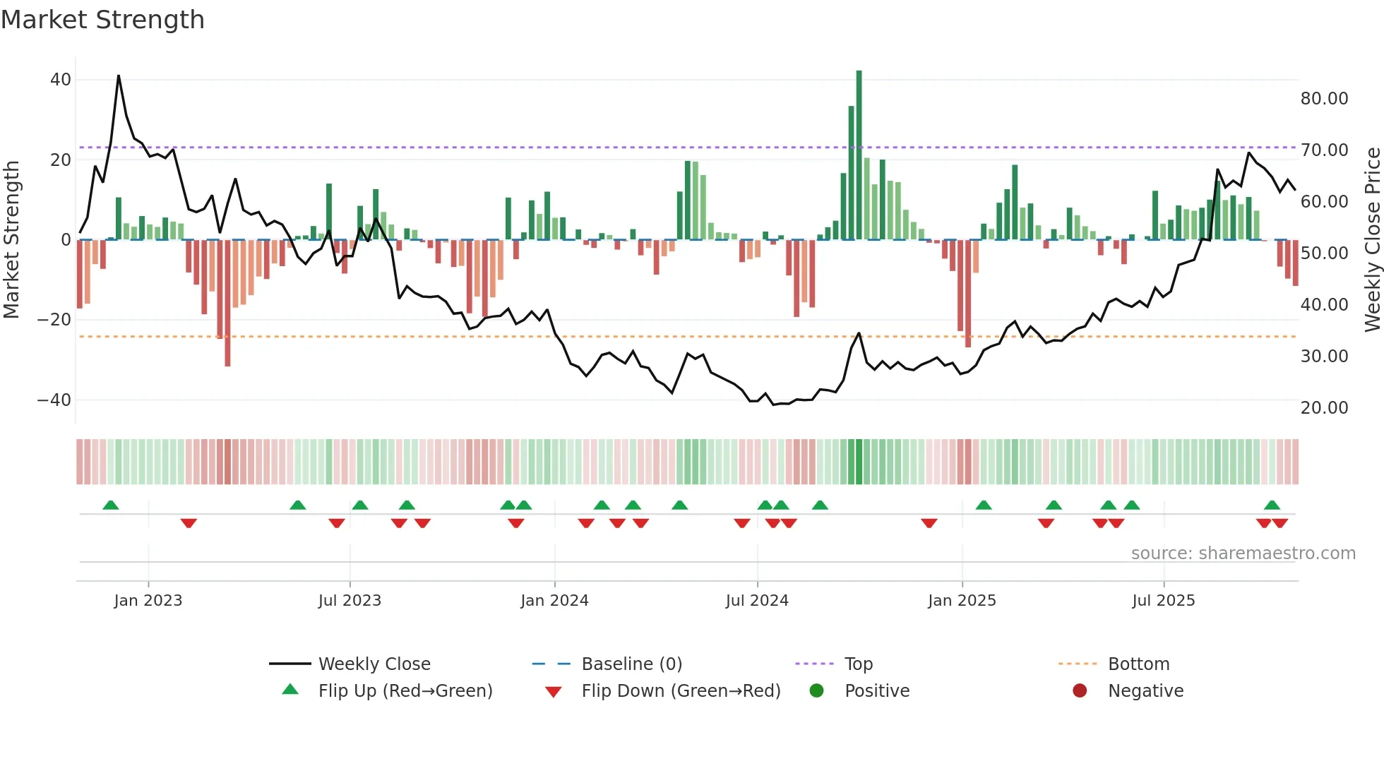 6618 weekly Market Strength chart
