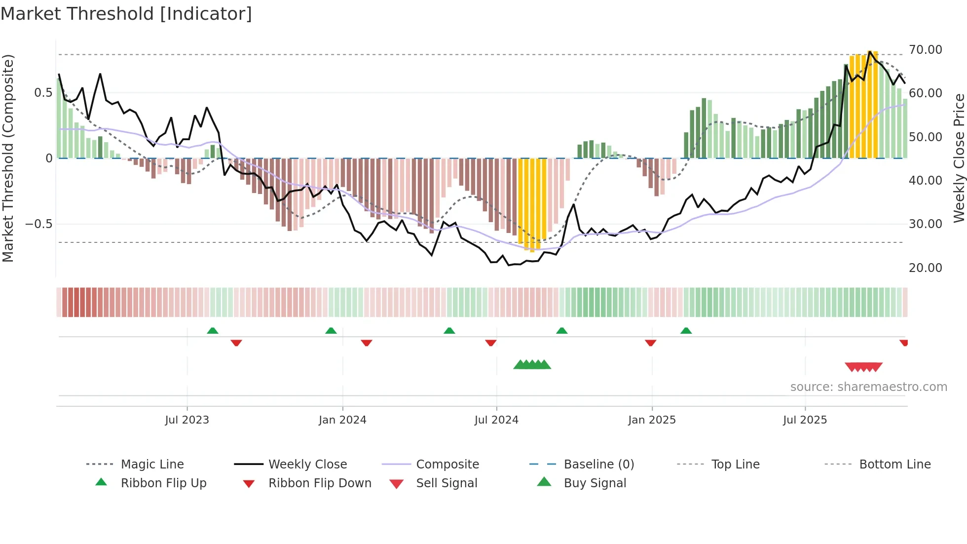 6618 weekly Market Threshold chart