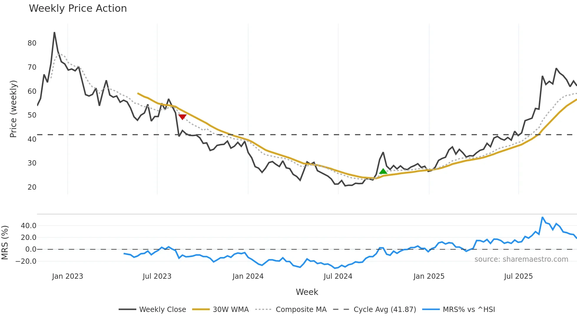 6618 weekly Price Action chart, closing 2025-10-27