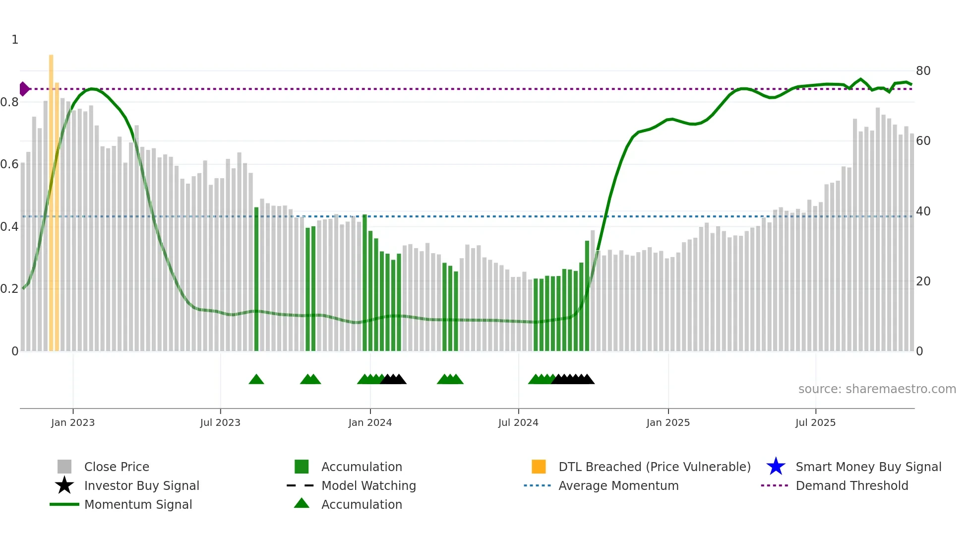 6618 weekly Smart Money chart