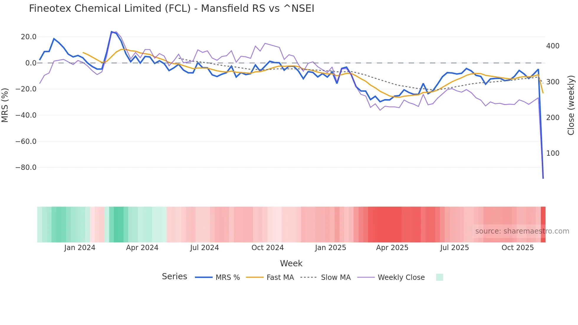 FCL Mansfield Relative Strength chart