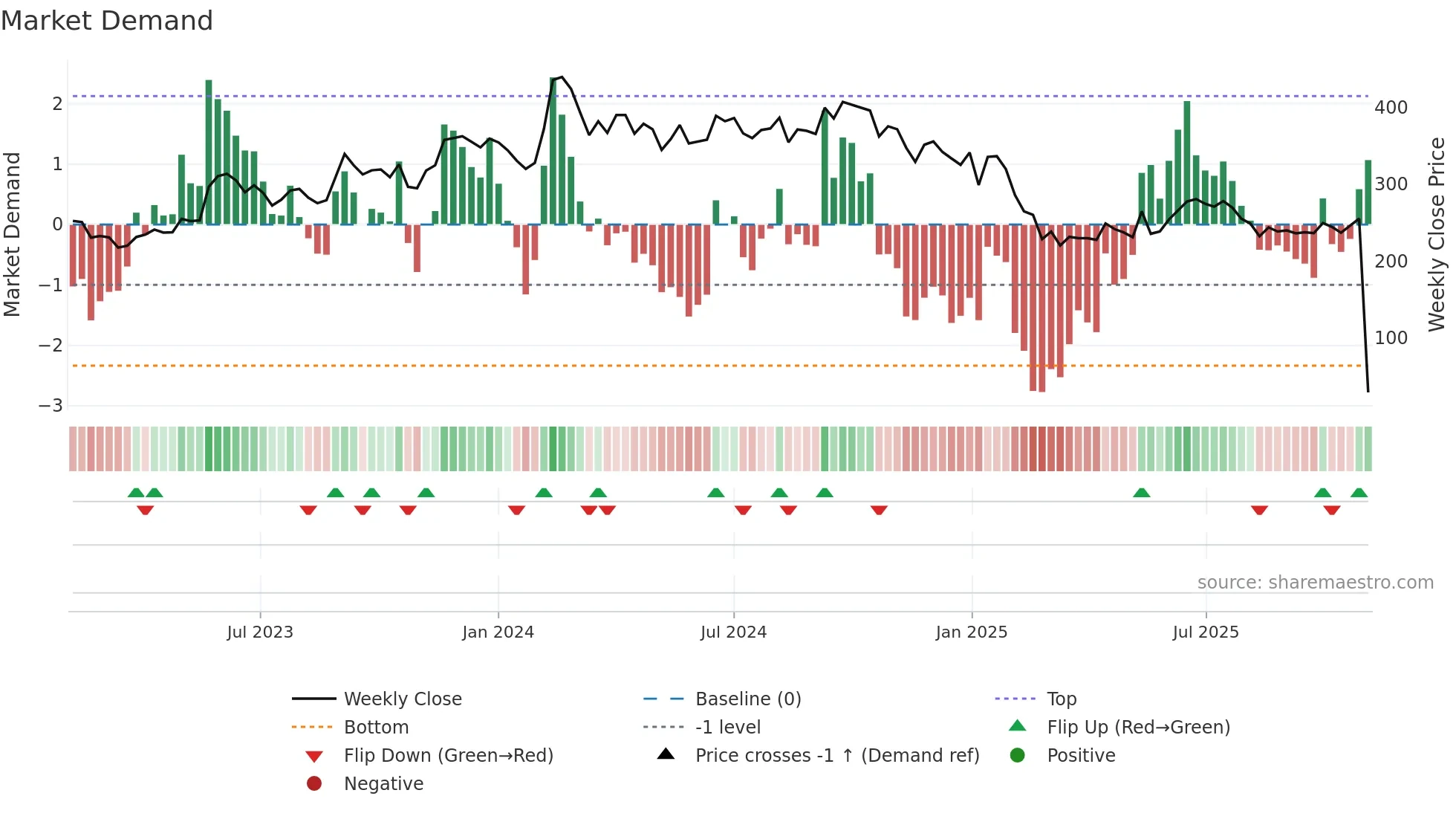 FCL weekly Market Demand chart
