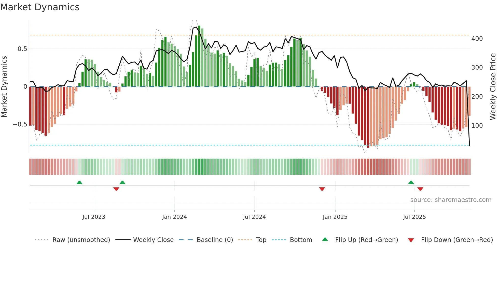 FCL weekly Market Dynamics chart