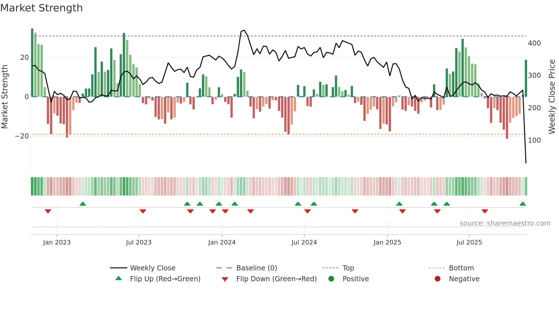 FCL weekly Market Strength chart