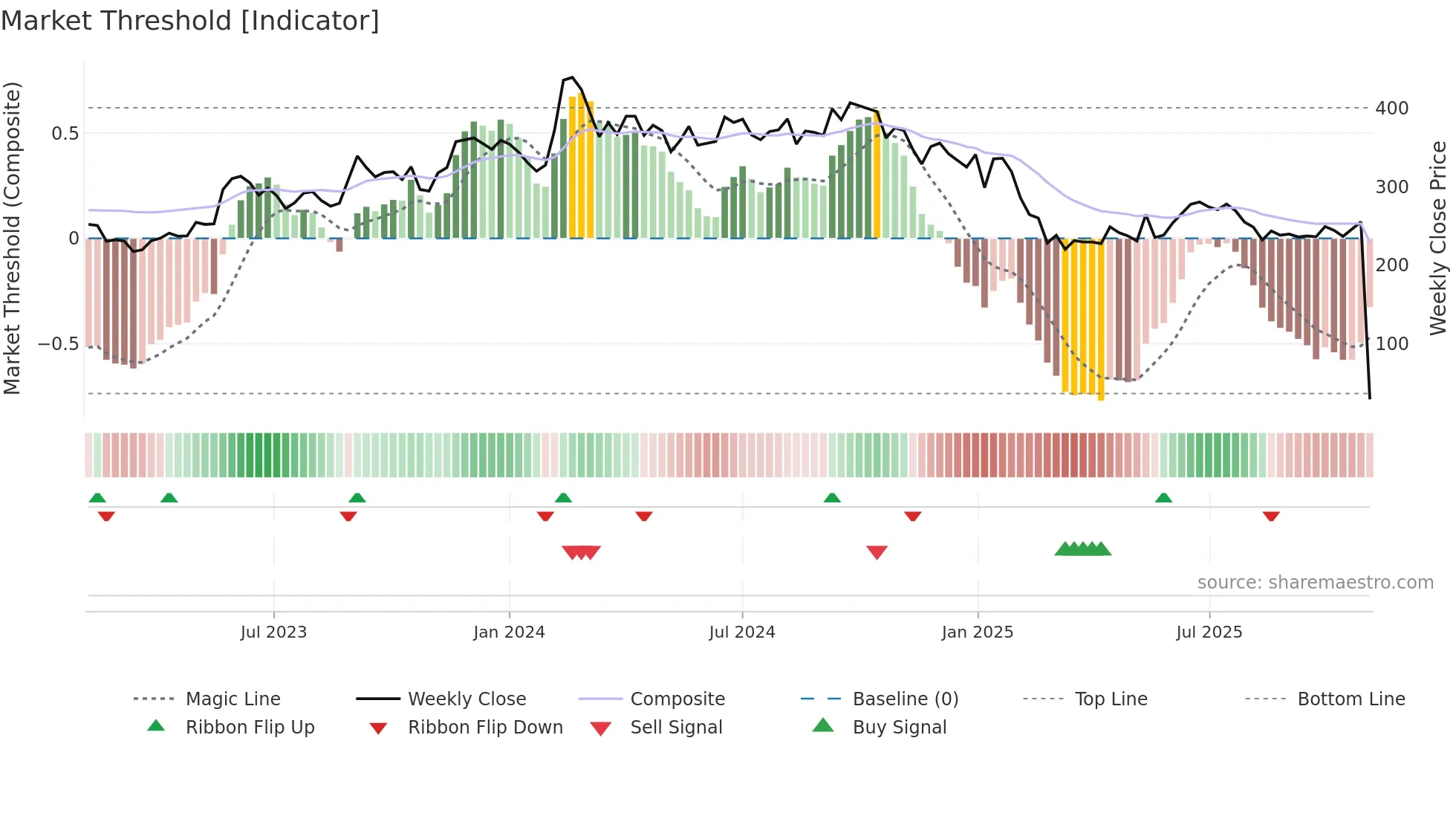 FCL weekly Market Threshold chart