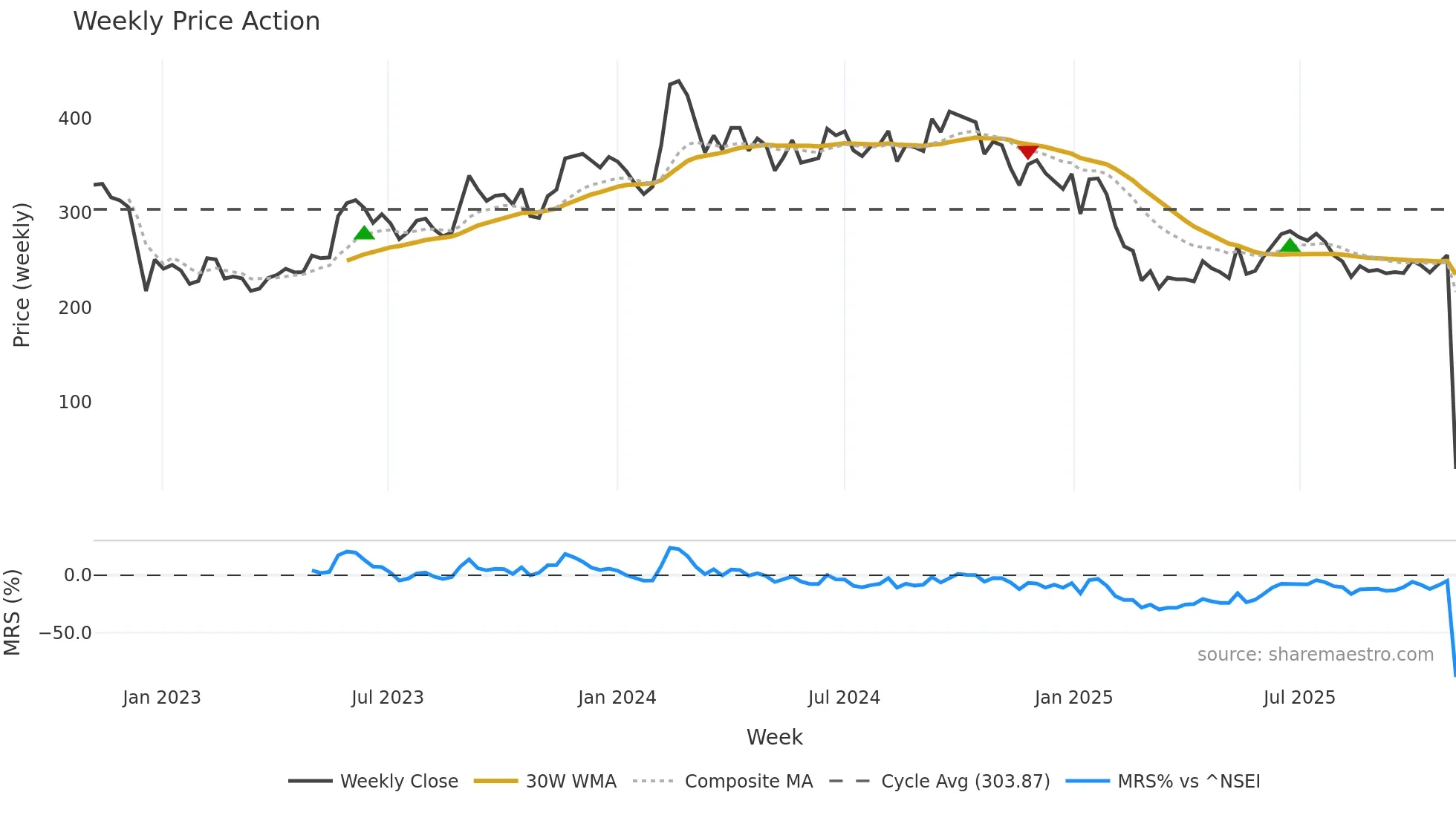 FCL weekly Price Action chart, closing 2025-11-03