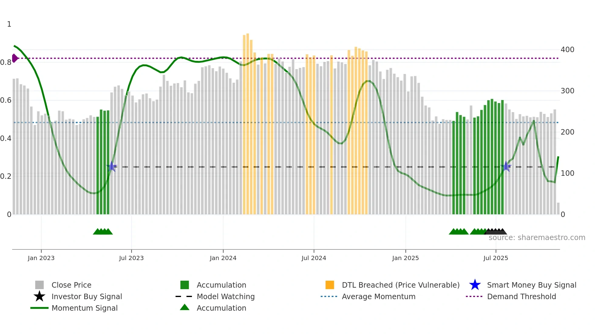 FCL weekly Smart Money chart