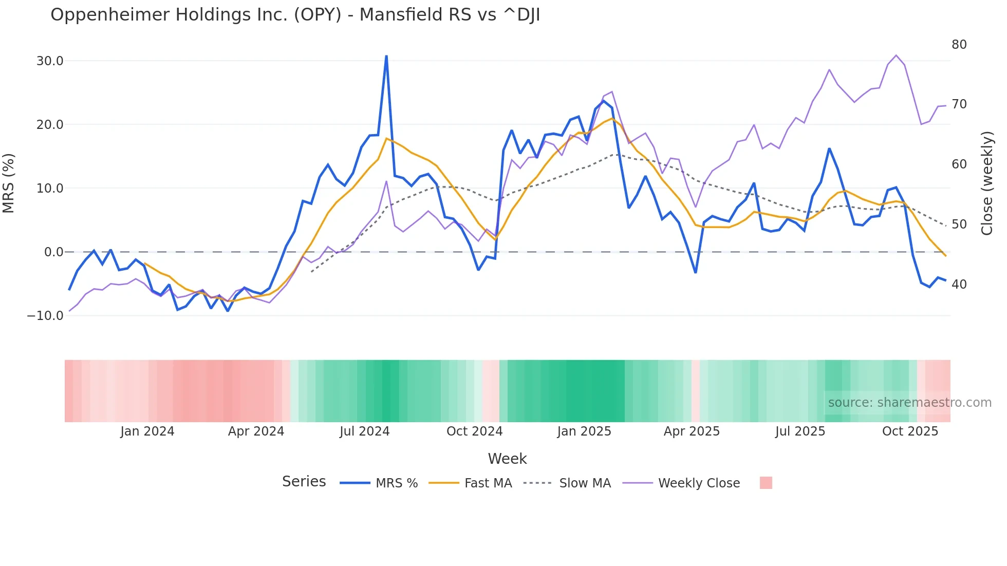 OPY Mansfield Relative Strength chart