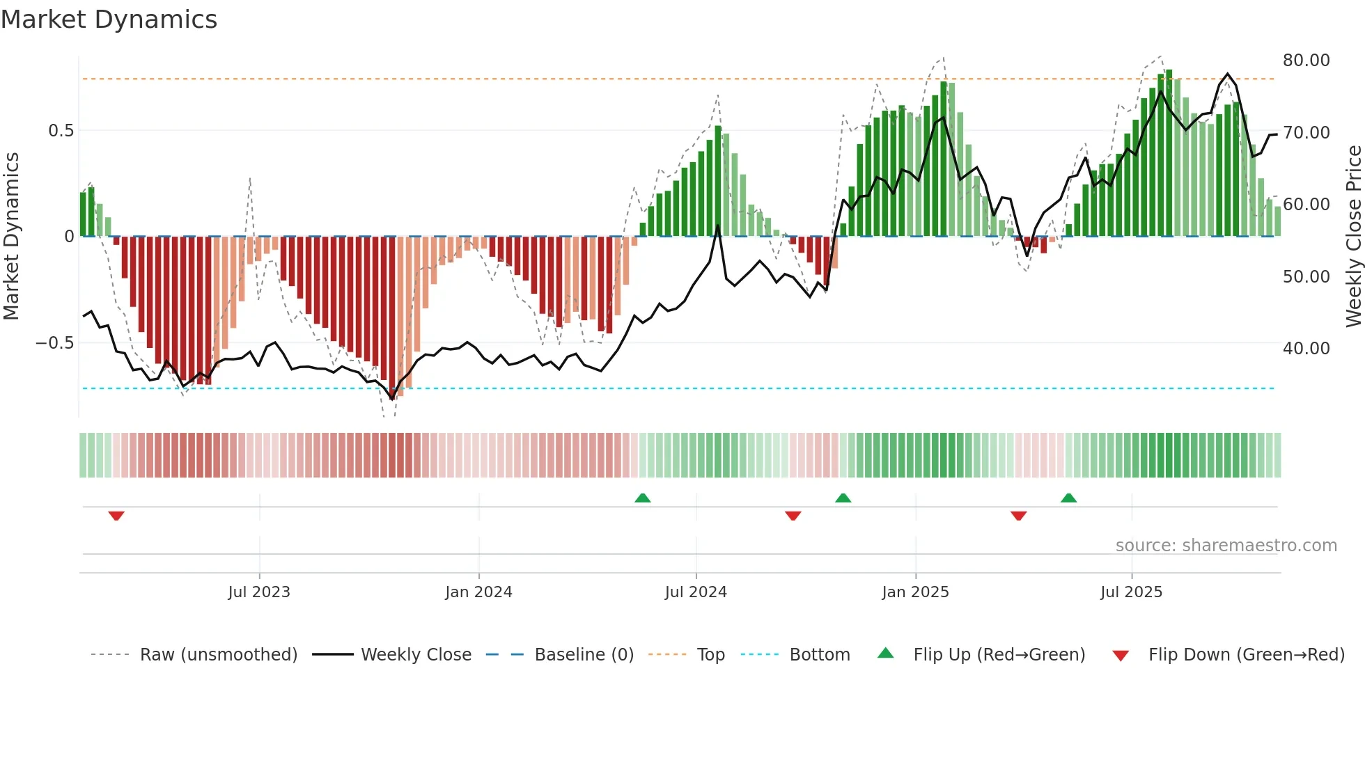 OPY weekly Market Dynamics chart