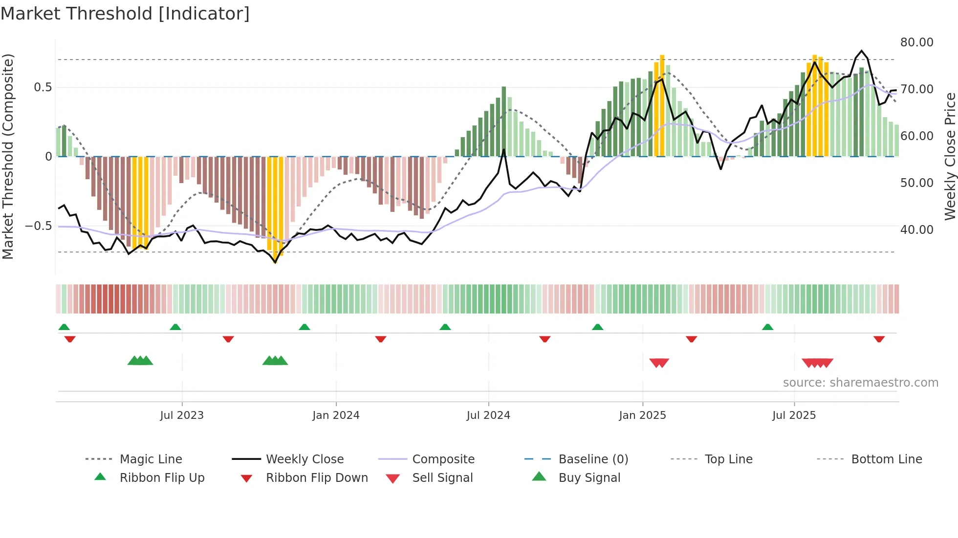 OPY weekly Market Threshold chart