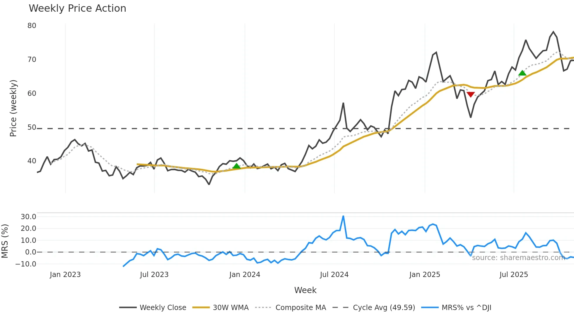 OPY weekly Price Action chart, closing 2025-10-31