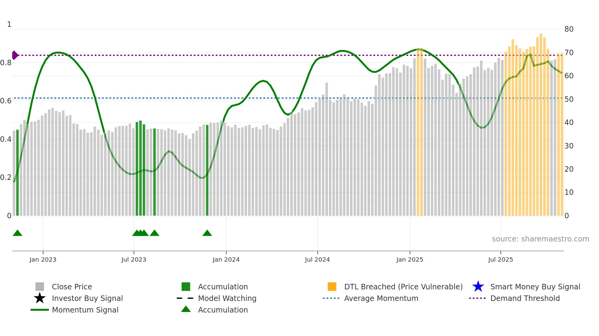 OPY weekly Smart Money chart