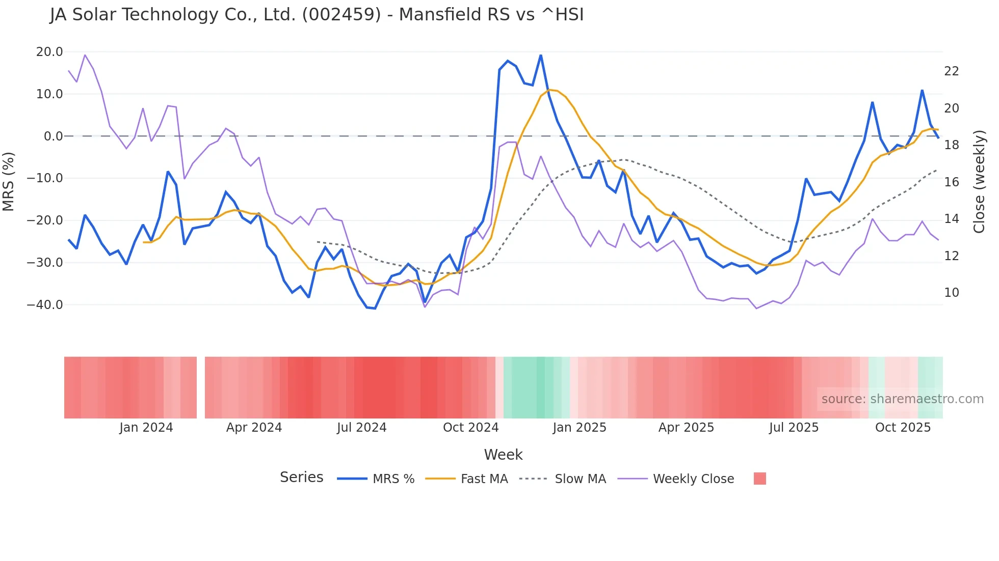 002459 Mansfield Relative Strength chart