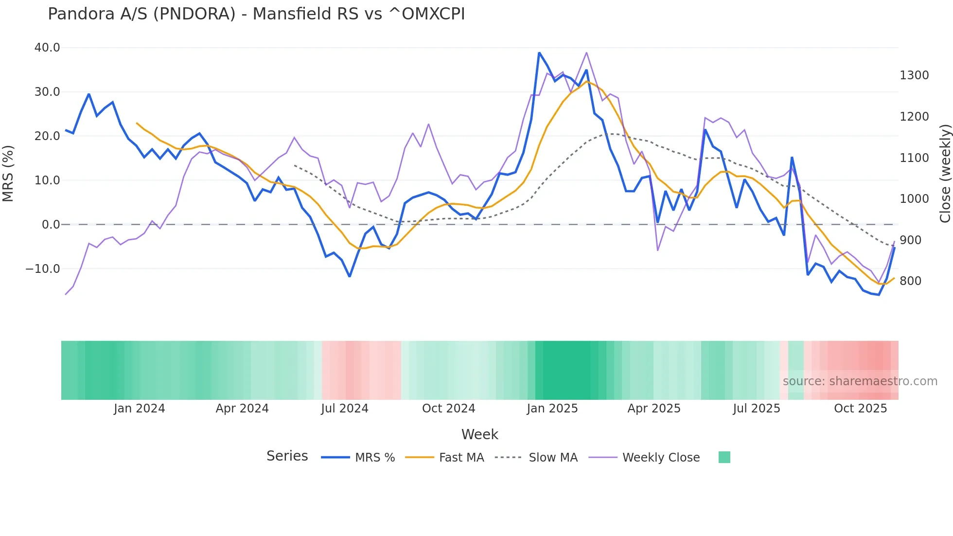 PNDORA Mansfield Relative Strength chart