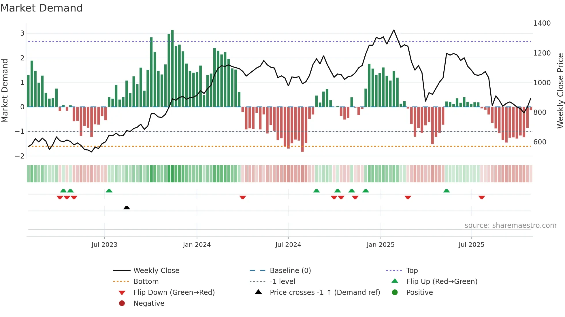 PNDORA weekly Market Demand chart