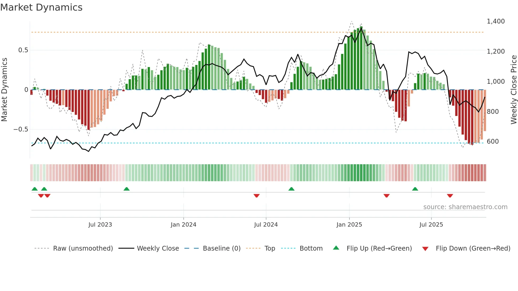 PNDORA weekly Market Dynamics chart