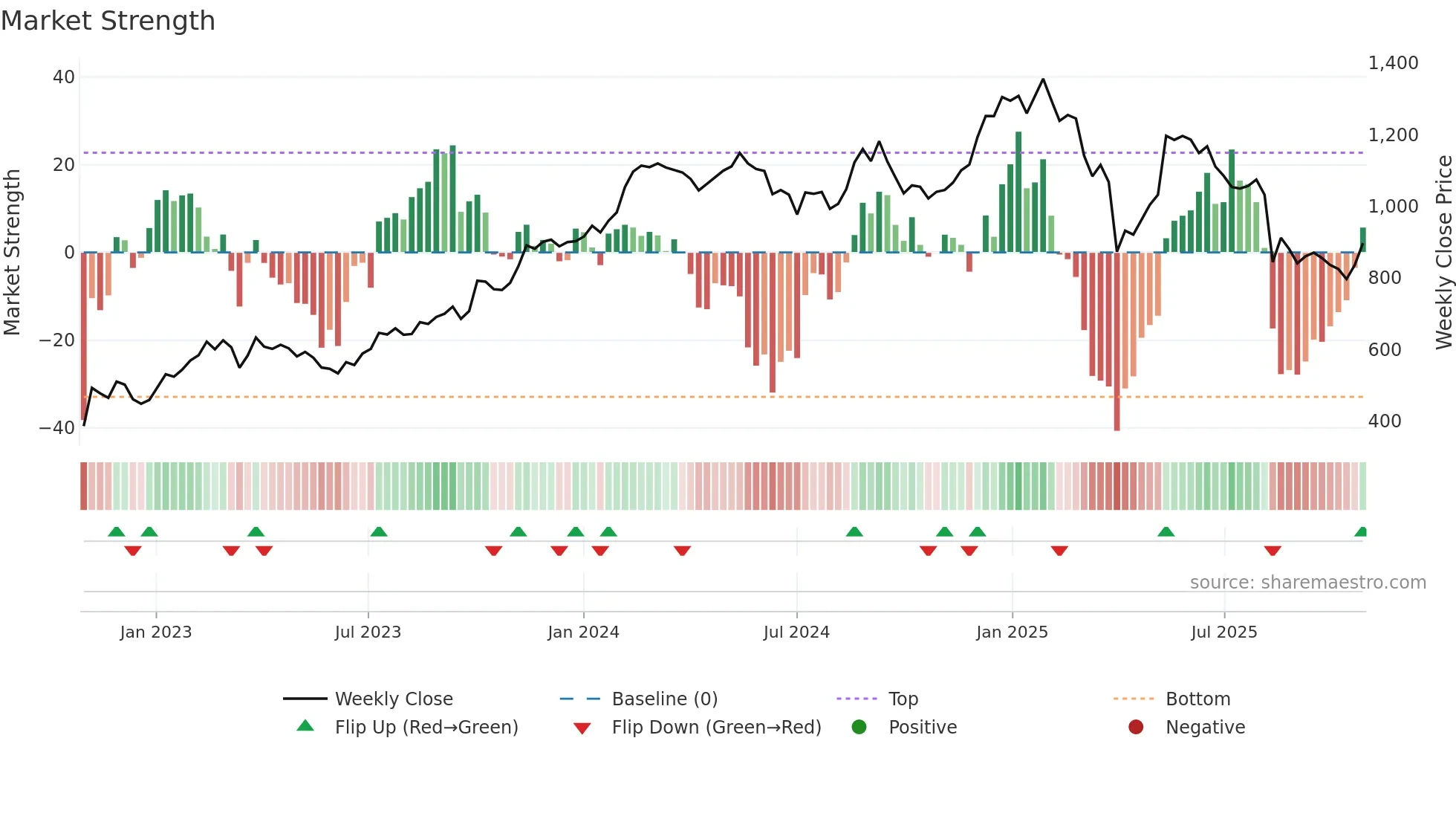 PNDORA weekly Market Strength chart