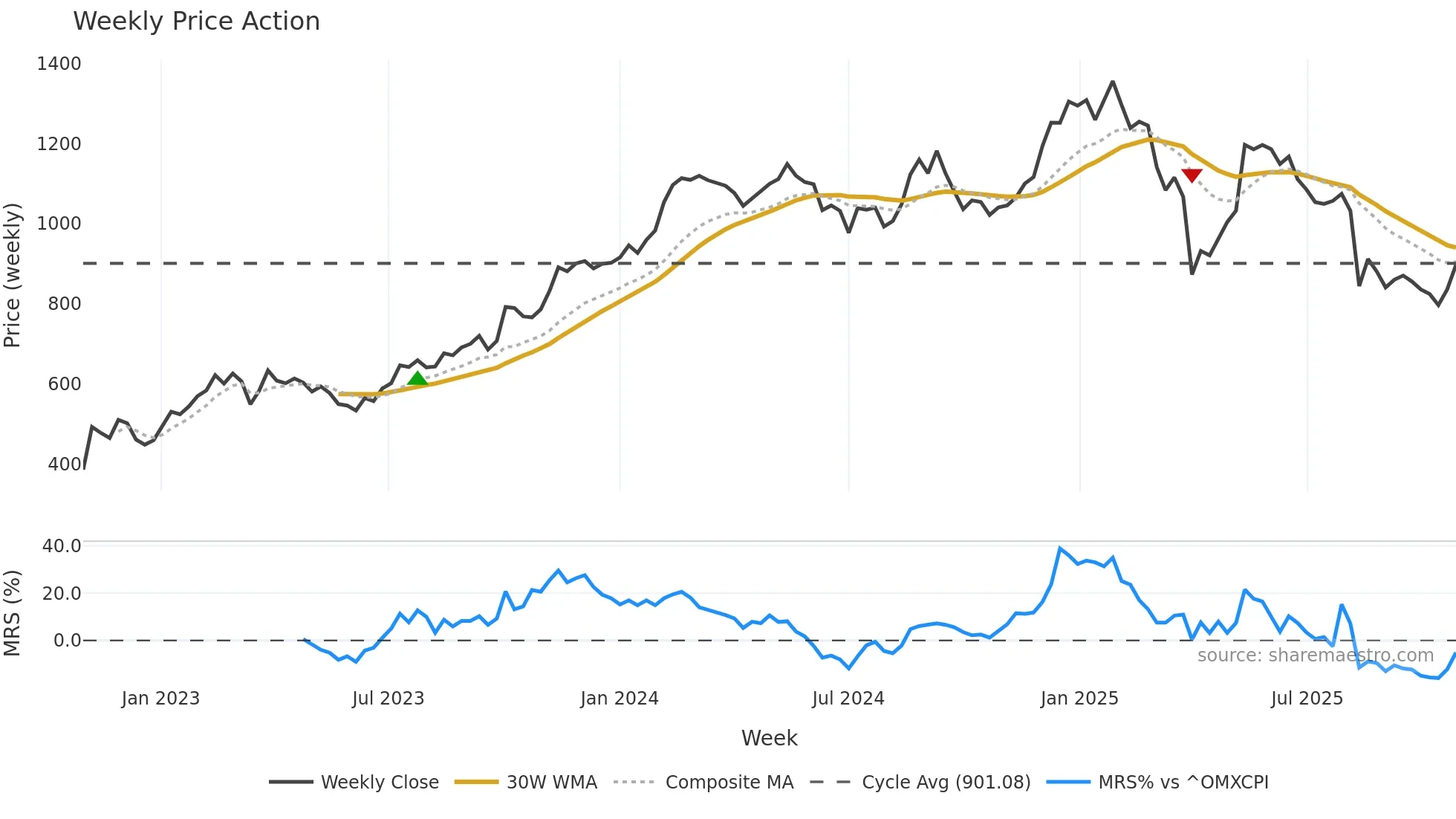 PNDORA weekly Price Action chart, closing 2025-10-27