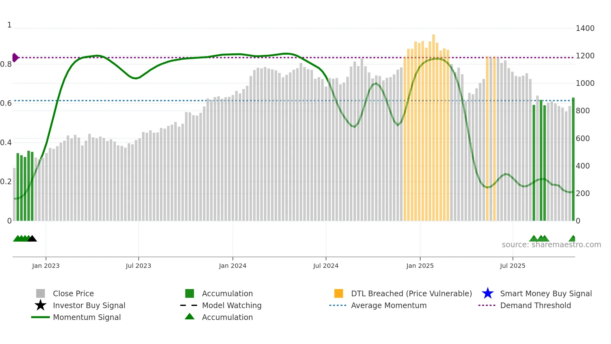 PNDORA weekly Smart Money chart