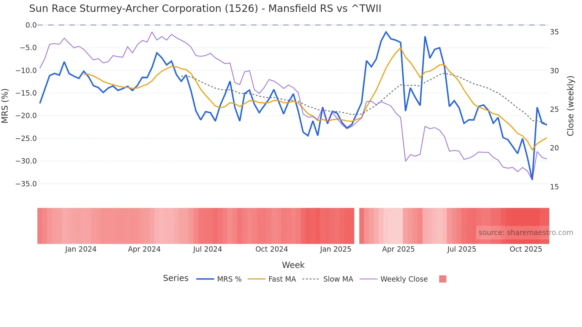 1526 Mansfield Relative Strength chart